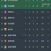 西甲第一轮9场比赛全部结束，查看最新积分榜！